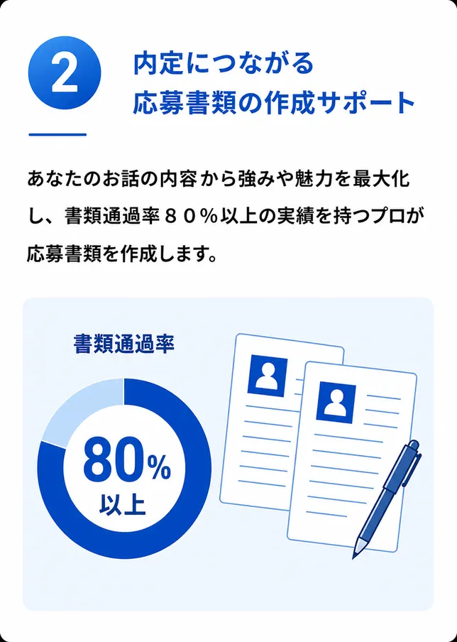 内定につながる応募書類の作成サポート。書類通過率80%以上。