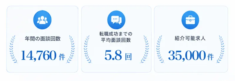 年間の面談回数、転職成功までの平均面談回数、紹介可能求人の実績